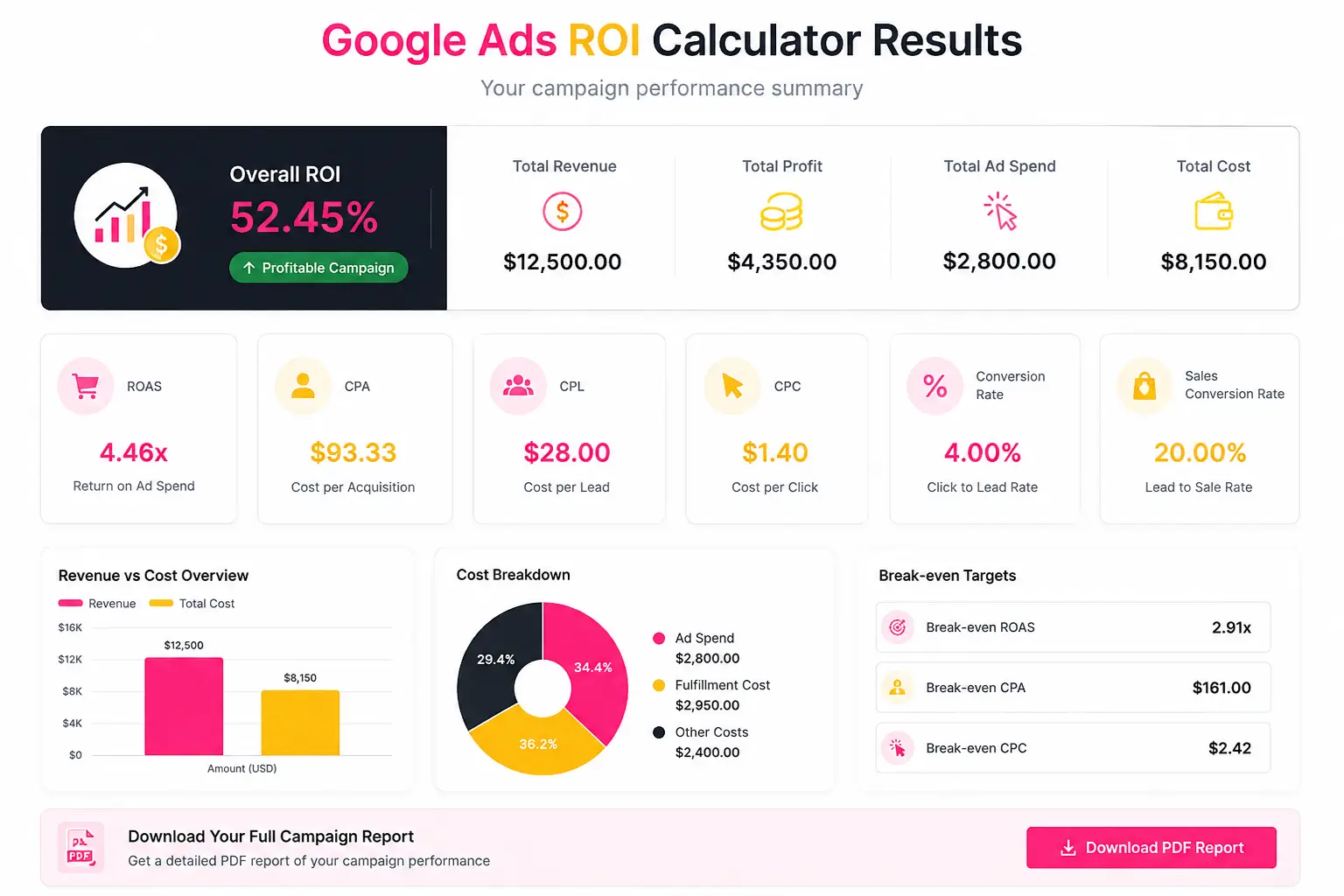 Google Ads ROI Calculator showing ROAS, CPA, CPL and campaign profit results